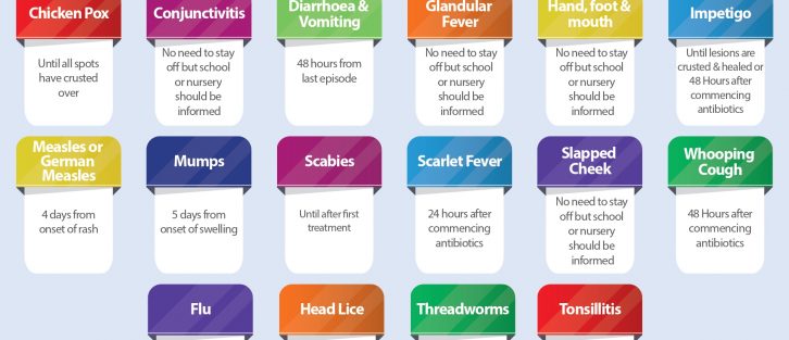 A list of conditions and illnesses and how long you need to keep your child away from school for each.